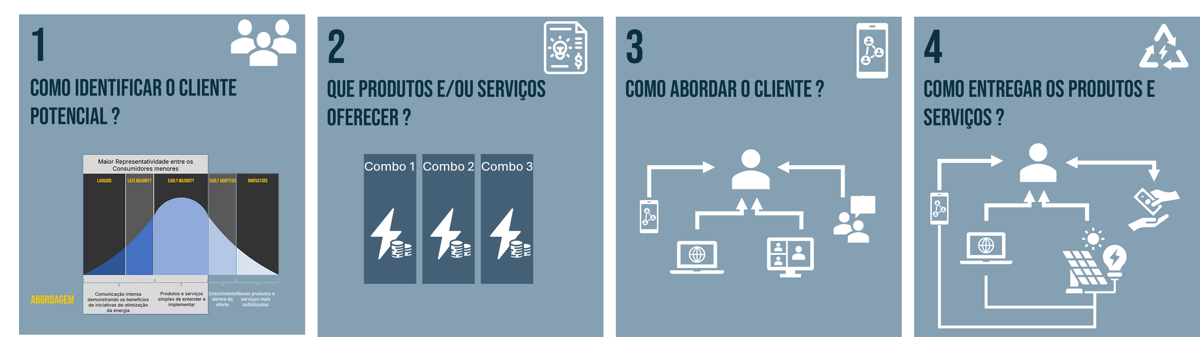 As quatro perguntas da jornada do cliente: identificar o cliente potencial, que produtos ofertar, como abordar o cliente e como entregar produtos e serviços